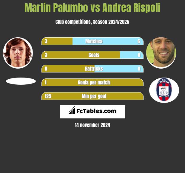 Martin Palumbo vs Andrea Rispoli h2h player stats