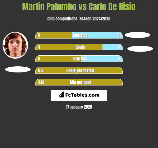 Martin Palumbo vs Carlo De Risio h2h player stats