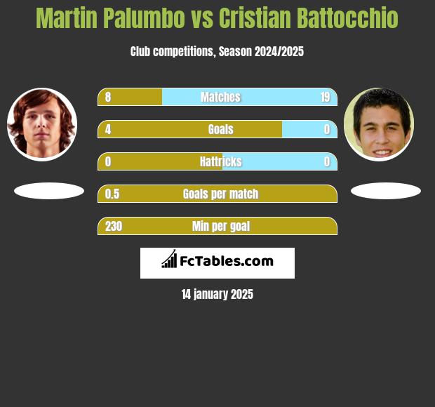 Martin Palumbo vs Cristian Battocchio h2h player stats