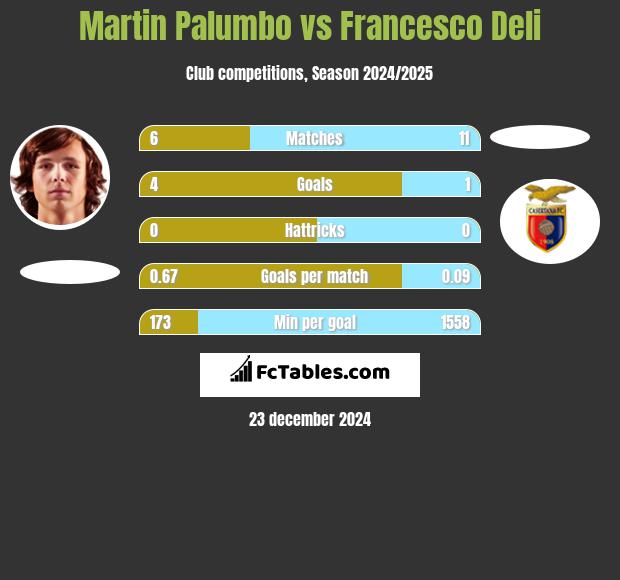 Martin Palumbo vs Francesco Deli h2h player stats