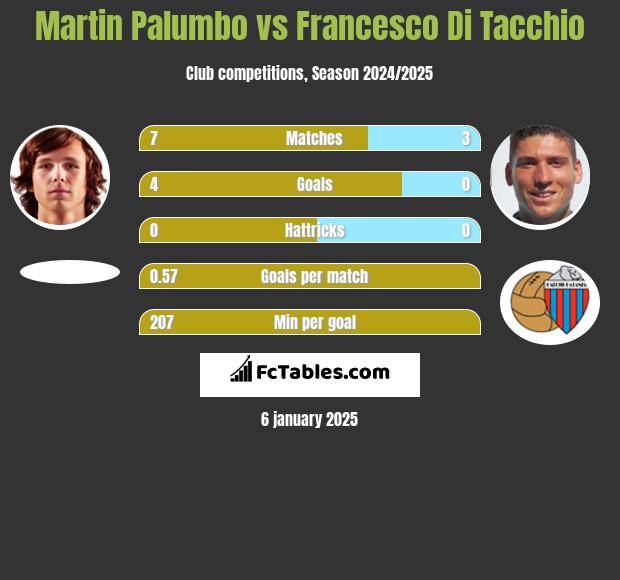 Martin Palumbo vs Francesco Di Tacchio h2h player stats