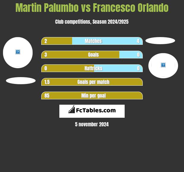 Martin Palumbo vs Francesco Orlando h2h player stats