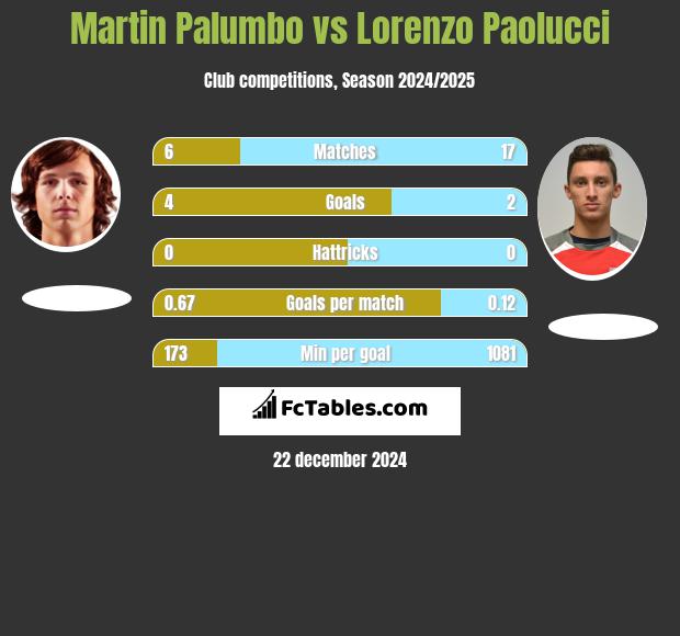 Martin Palumbo vs Lorenzo Paolucci h2h player stats