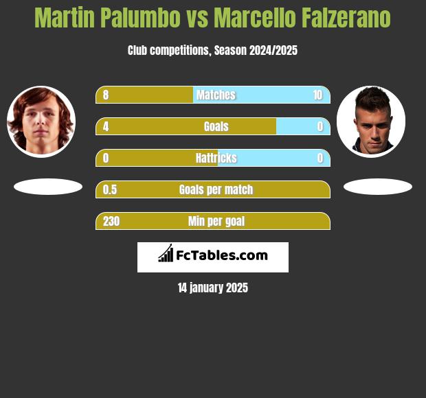 Martin Palumbo vs Marcello Falzerano h2h player stats