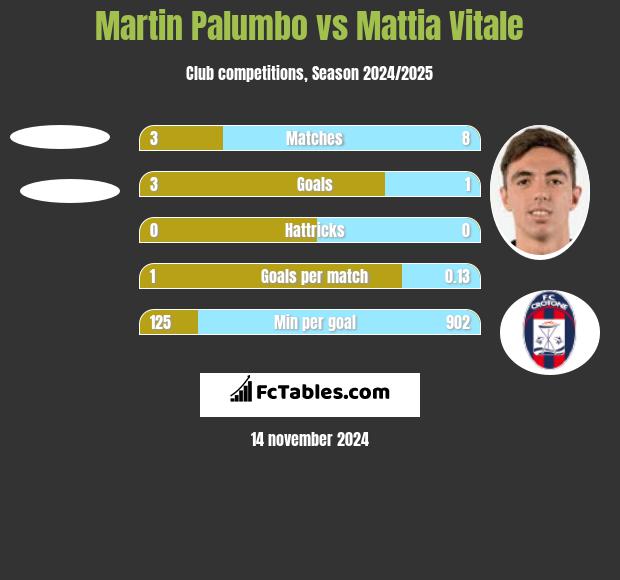 Martin Palumbo vs Mattia Vitale h2h player stats