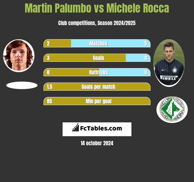 Martin Palumbo vs Michele Rocca h2h player stats