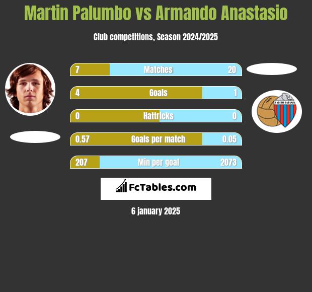 Martin Palumbo vs Armando Anastasio h2h player stats