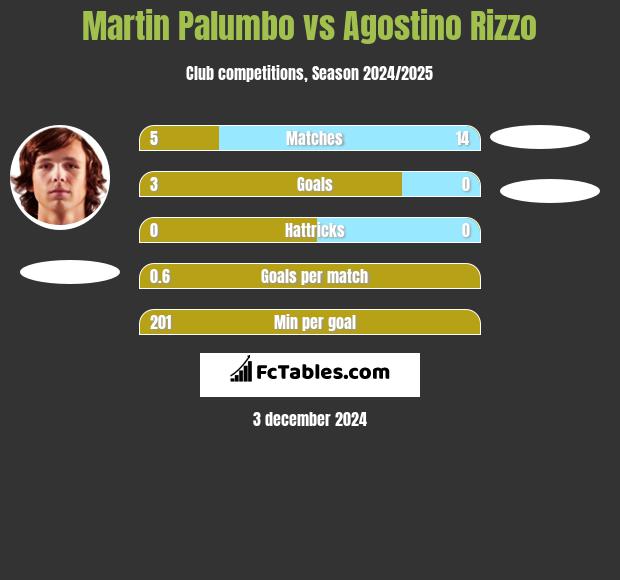 Martin Palumbo vs Agostino Rizzo h2h player stats