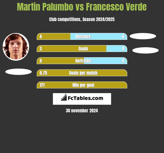 Martin Palumbo vs Francesco Verde h2h player stats