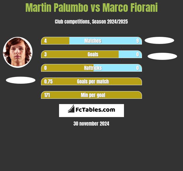 Martin Palumbo vs Marco Fiorani h2h player stats