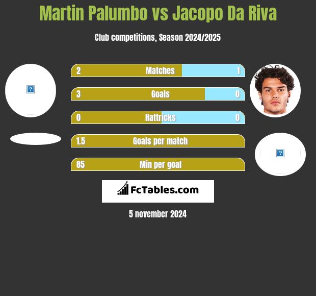 Martin Palumbo vs Jacopo Da Riva h2h player stats