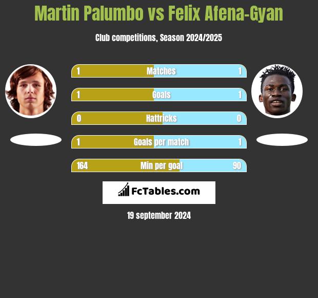 Martin Palumbo vs Felix Afena-Gyan h2h player stats