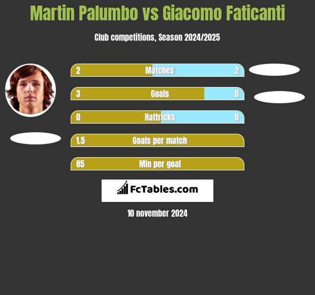 Martin Palumbo vs Giacomo Faticanti h2h player stats