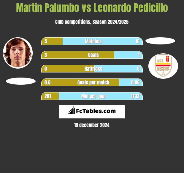 Martin Palumbo vs Leonardo Pedicillo h2h player stats