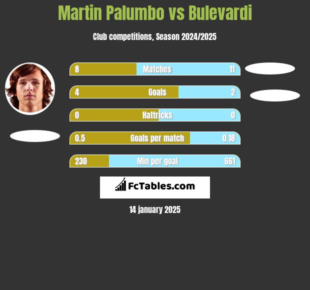 Martin Palumbo vs Bulevardi h2h player stats