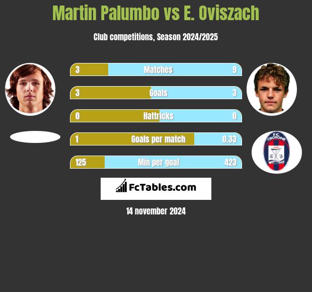 Martin Palumbo vs E. Oviszach h2h player stats