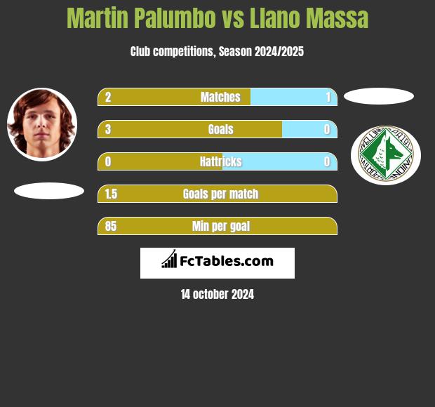 Martin Palumbo vs Llano Massa h2h player stats