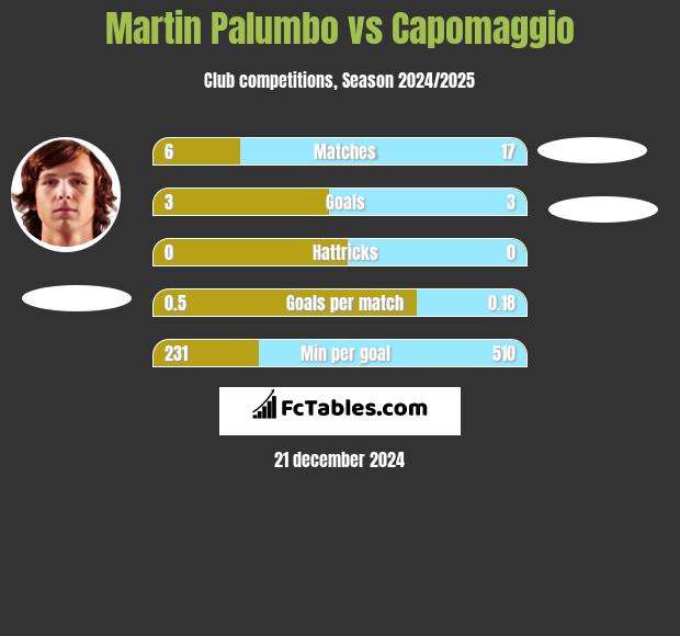 Martin Palumbo vs Capomaggio h2h player stats