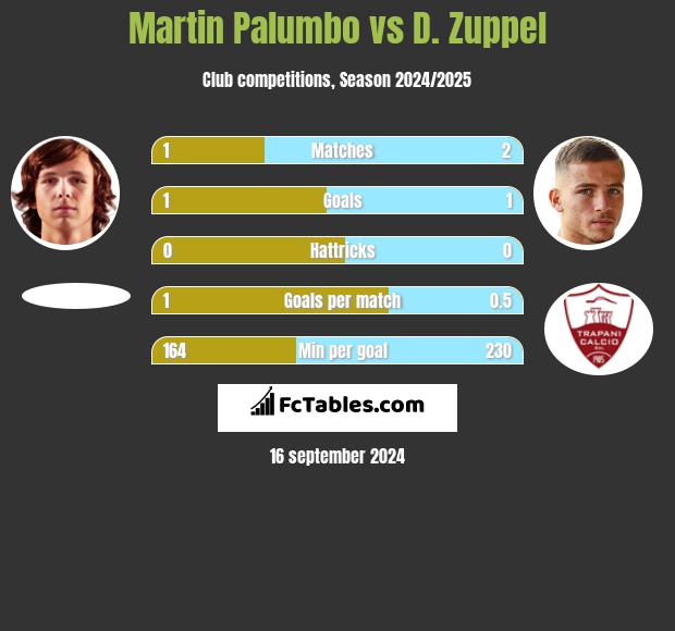 Martin Palumbo vs D. Zuppel h2h player stats