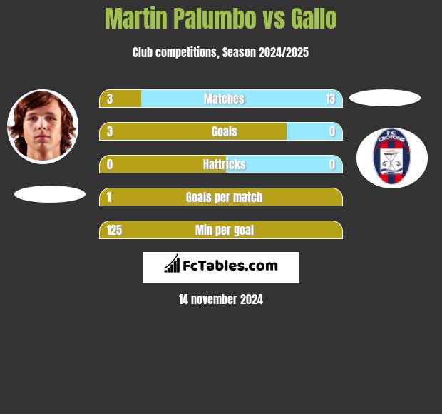 Martin Palumbo vs Gallo h2h player stats