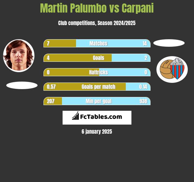 Martin Palumbo vs Carpani h2h player stats