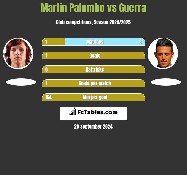 Martin Palumbo vs Guerra h2h player stats