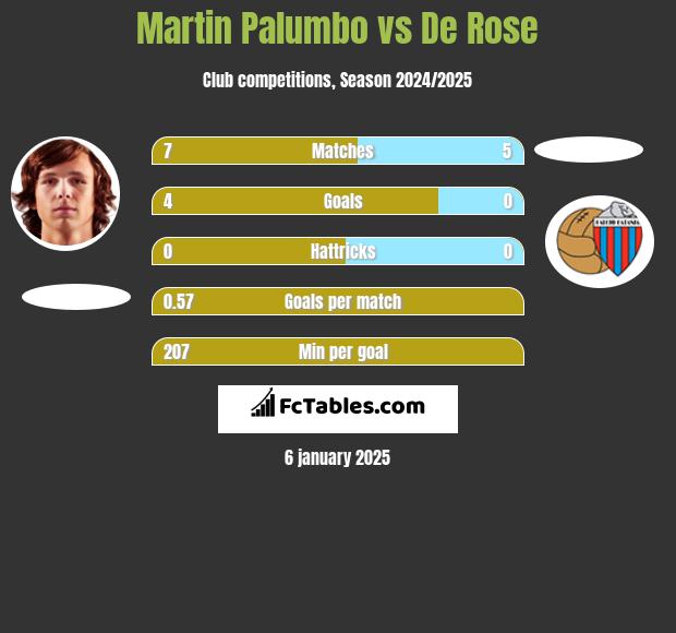 Martin Palumbo vs De Rose h2h player stats