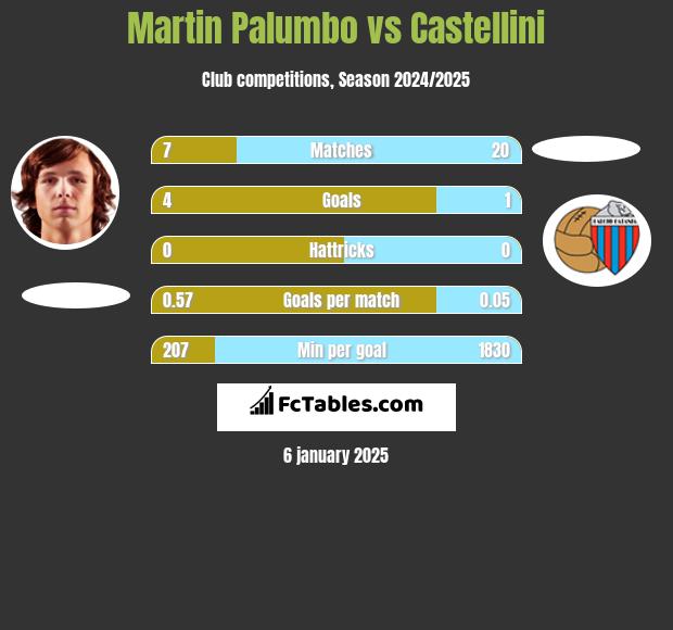 Martin Palumbo vs Castellini h2h player stats