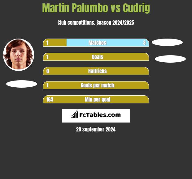 Martin Palumbo vs Cudrig h2h player stats