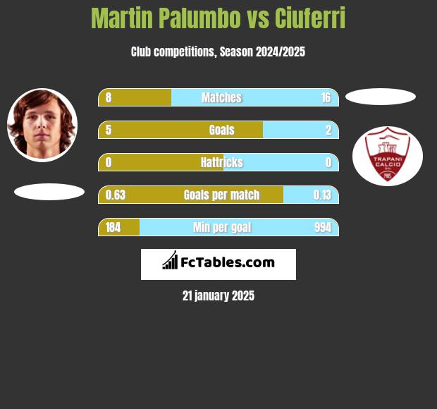 Martin Palumbo vs Ciuferri h2h player stats