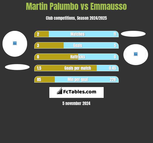 Martin Palumbo vs Emmausso h2h player stats