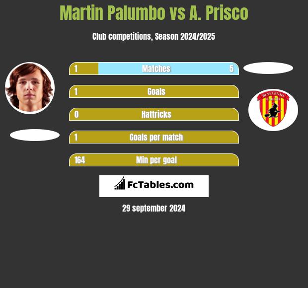 Martin Palumbo vs A. Prisco h2h player stats