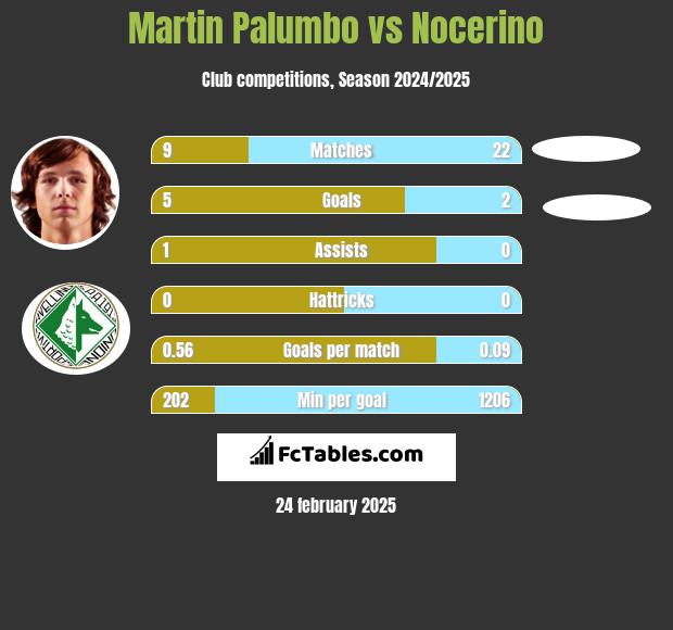 Martin Palumbo vs Nocerino h2h player stats