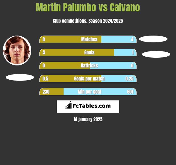 Martin Palumbo vs Calvano h2h player stats