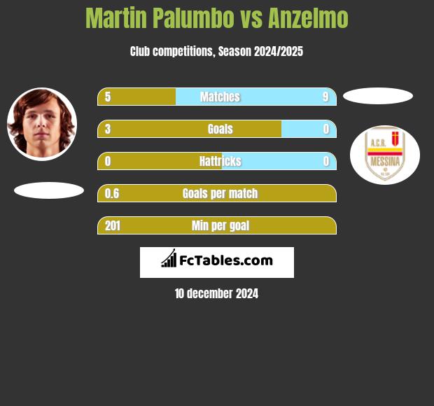 Martin Palumbo vs Anzelmo h2h player stats