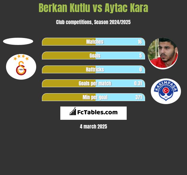 Berkan Kutlu vs Aytac Kara h2h player stats