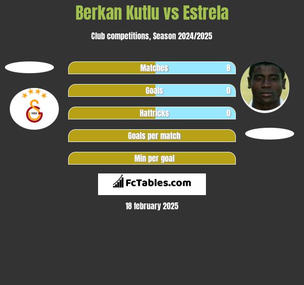 Berkan Kutlu vs Estrela h2h player stats