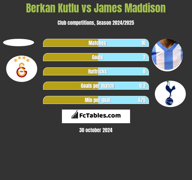 Berkan Kutlu vs James Maddison h2h player stats