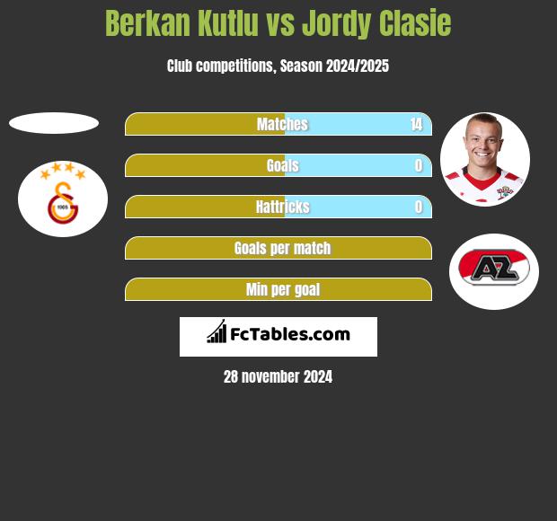 Berkan Kutlu vs Jordy Clasie h2h player stats