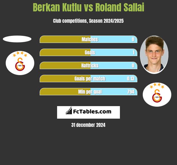 Berkan Kutlu vs Roland Sallai h2h player stats