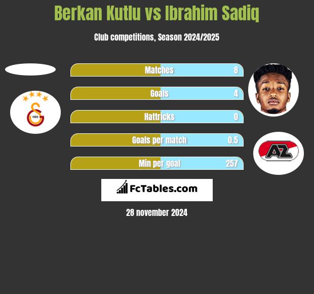 Berkan Kutlu vs Ibrahim Sadiq h2h player stats