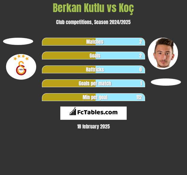 Berkan Kutlu vs Koç h2h player stats