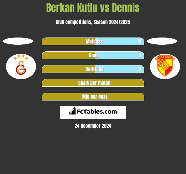 Berkan Kutlu vs Dennis h2h player stats