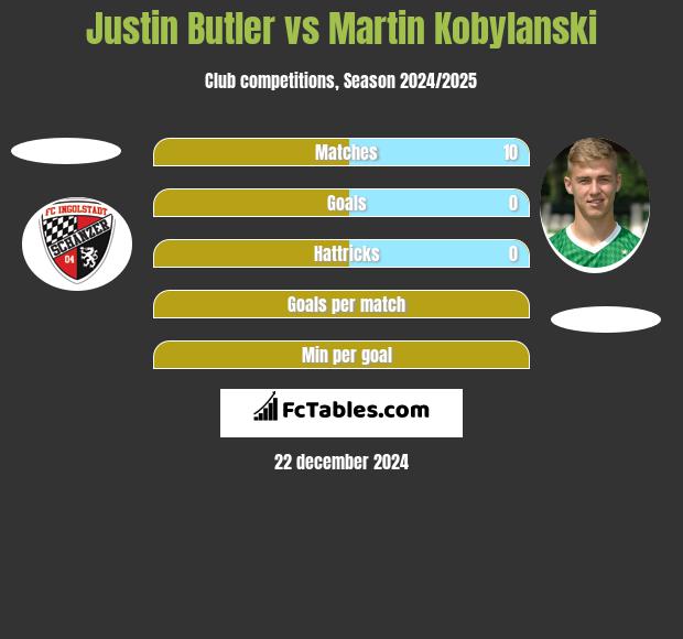 Justin Butler vs Martin Kobylanski h2h player stats