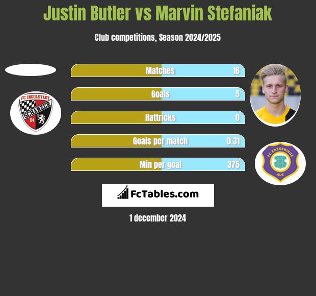 Justin Butler vs Marvin Stefaniak h2h player stats