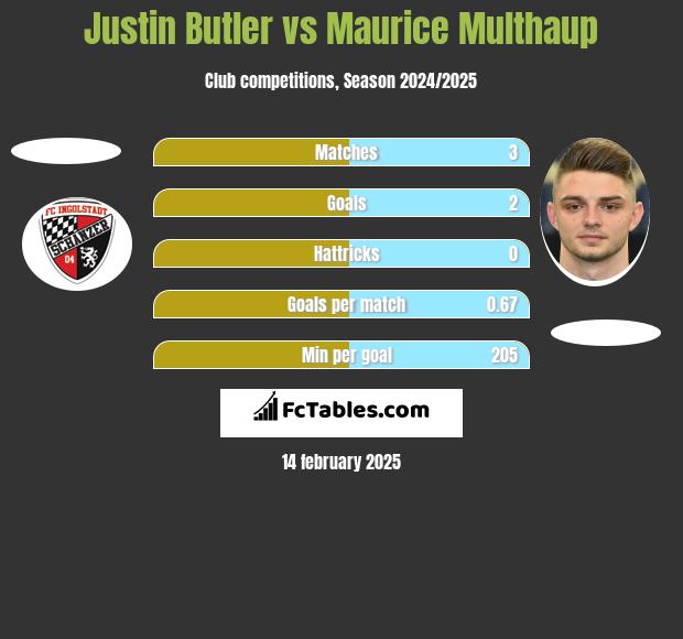 Justin Butler vs Maurice Multhaup h2h player stats