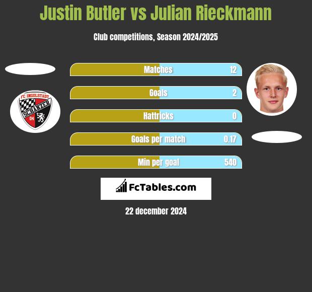 Justin Butler vs Julian Rieckmann h2h player stats