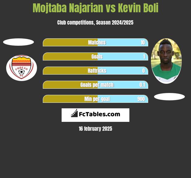 Mojtaba Najarian vs Kevin Boli h2h player stats