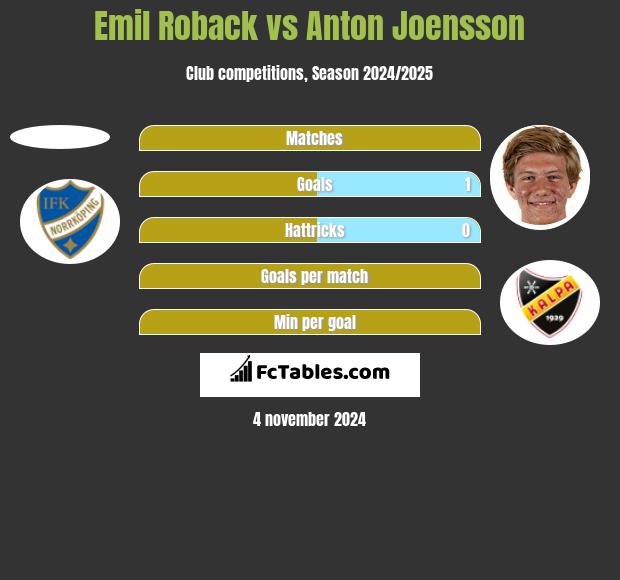 Emil Roback vs Anton Joensson h2h player stats