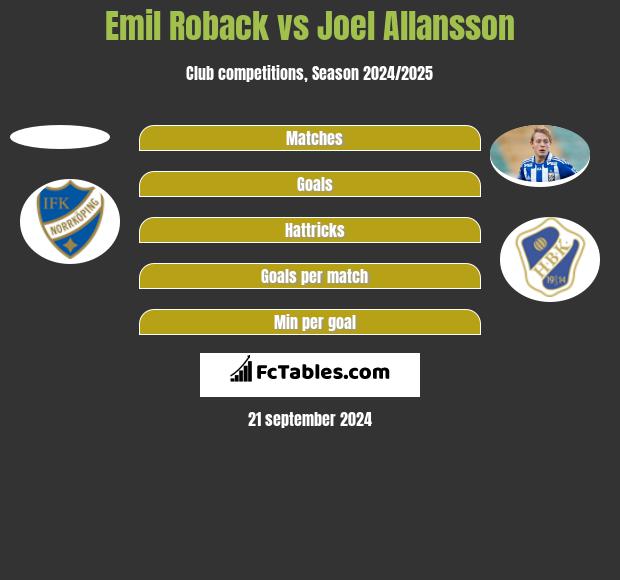 Emil Roback vs Joel Allansson h2h player stats